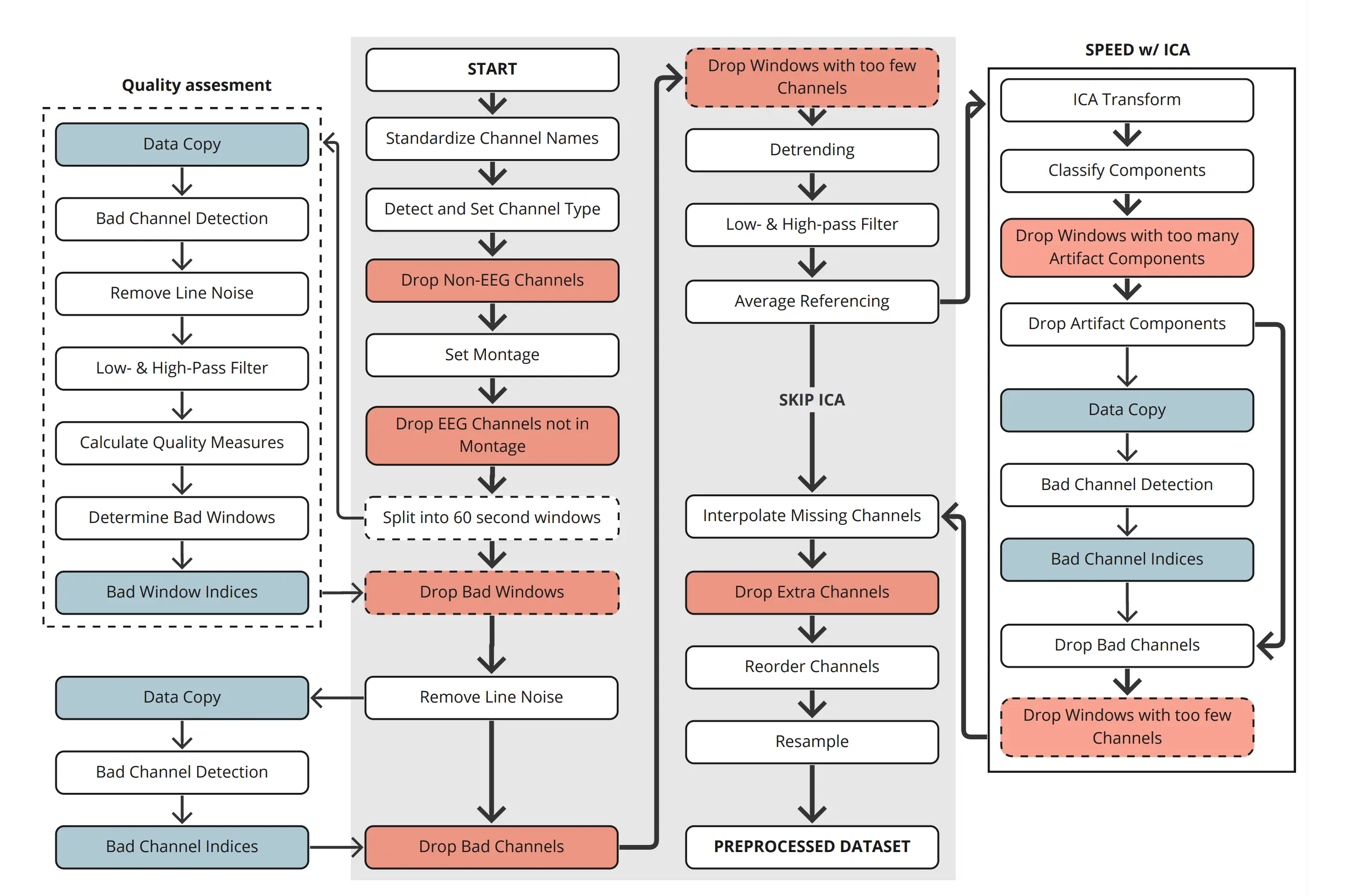 SPEED architecture